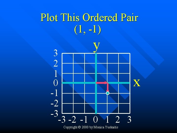 Plot This Ordered Pair (1, -1) y 3 2 1 0 x -1 -2