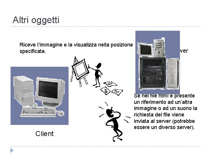 Altri oggetti Riceve l’immagine e la visualizza nella posizione specificata. Client Server Se nel