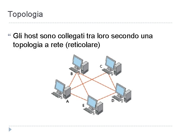 Topologia Gli host sono collegati tra loro secondo una topologia a rete (reticolare) 