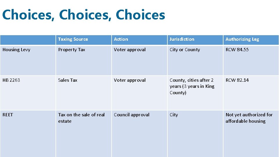 Choices, Choices Taxing Source Action Jurisdiction Authorizing Leg Housing Levy Property Tax Voter approval