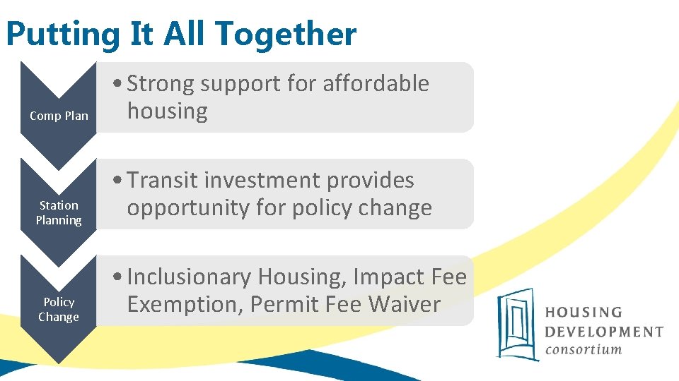 Putting It All Together Comp Plan • Strong support for affordable housing Station Planning