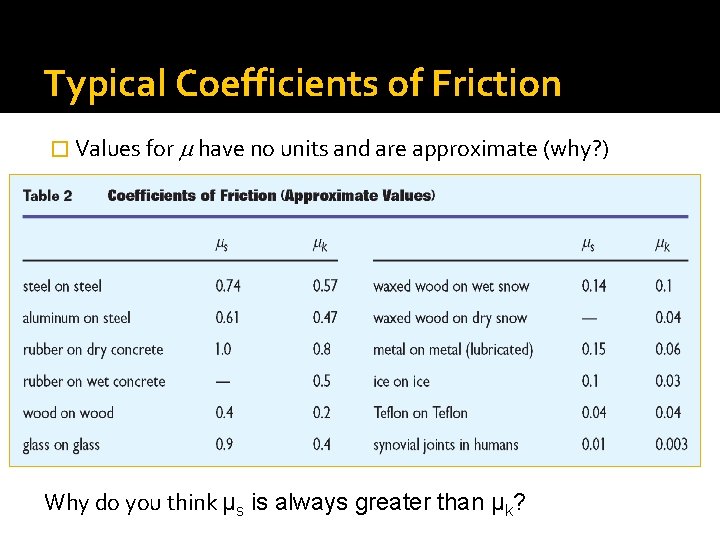 Typical Coefficients of Friction � Values for have no units and are approximate (why?