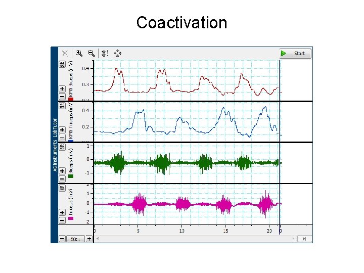 Coactivation 