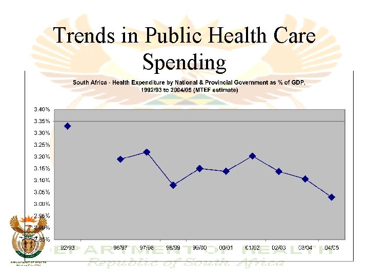 Trends in Public Health Care Spending 