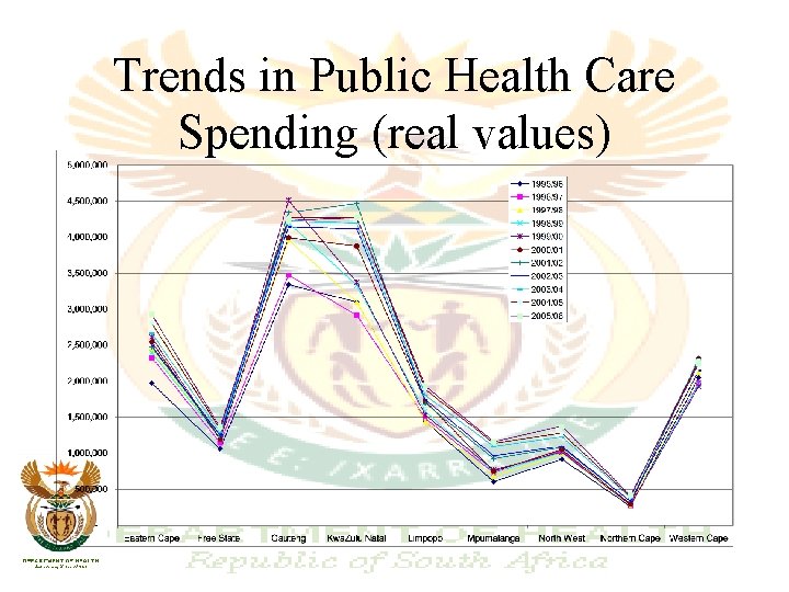 Trends in Public Health Care Spending (real values) 