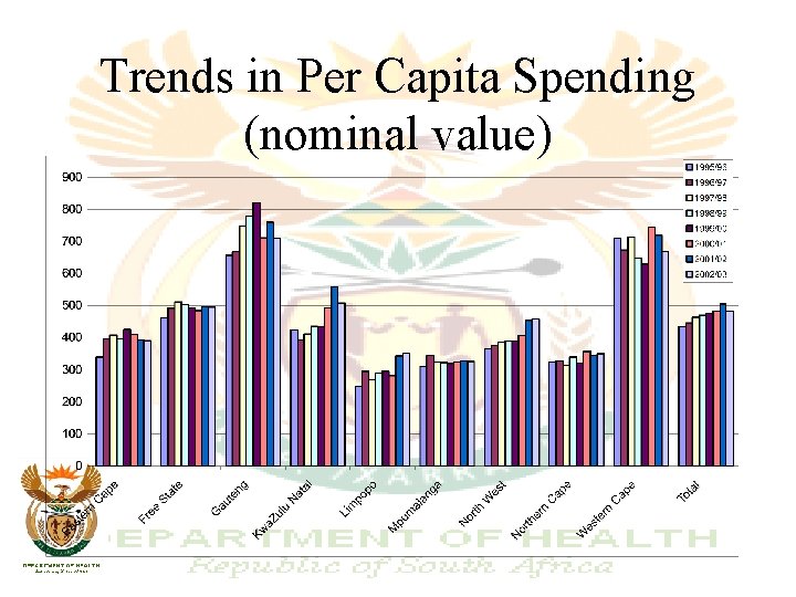 Trends in Per Capita Spending (nominal value) 