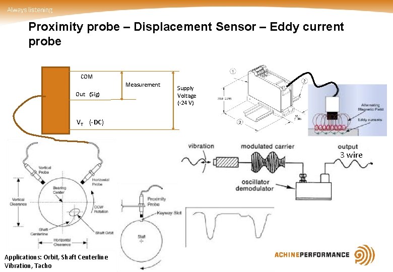 Proximity probe – Displacement Sensor – Eddy current probe COM Measurement Out (Sig) Supply