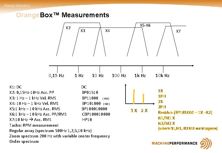 Orange. Box™ Measurements X 2 0, 15 Hz X 4 X 3 1 Hz