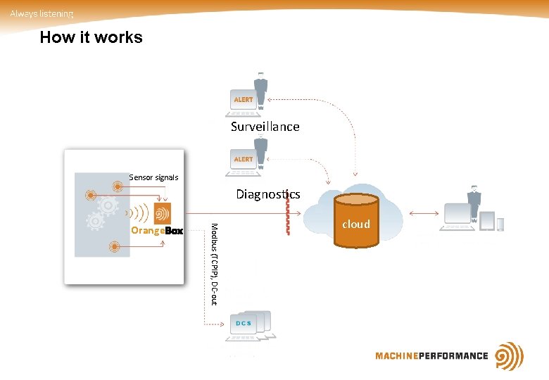 How it works Surveillance Sensor signals Diagnostics Modbus (TCPIP), DC-out Orange. Box cloud 