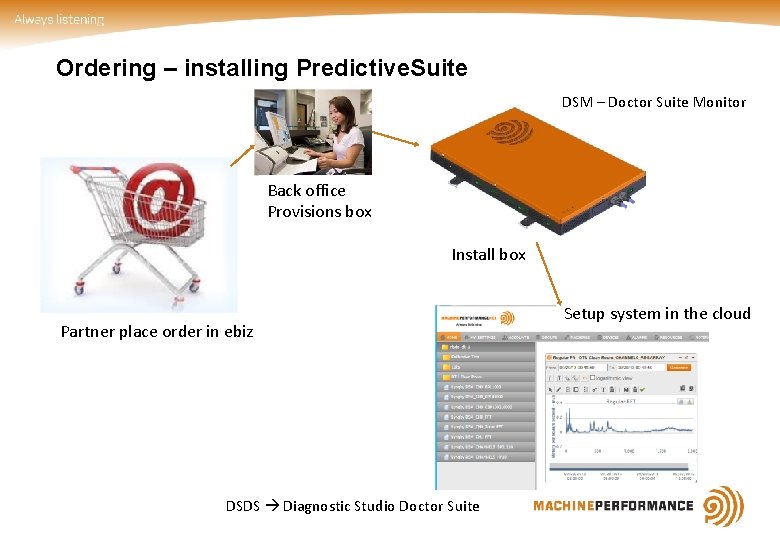 Ordering – installing Predictive. Suite DSM – Doctor Suite Monitor Back office Provisions box