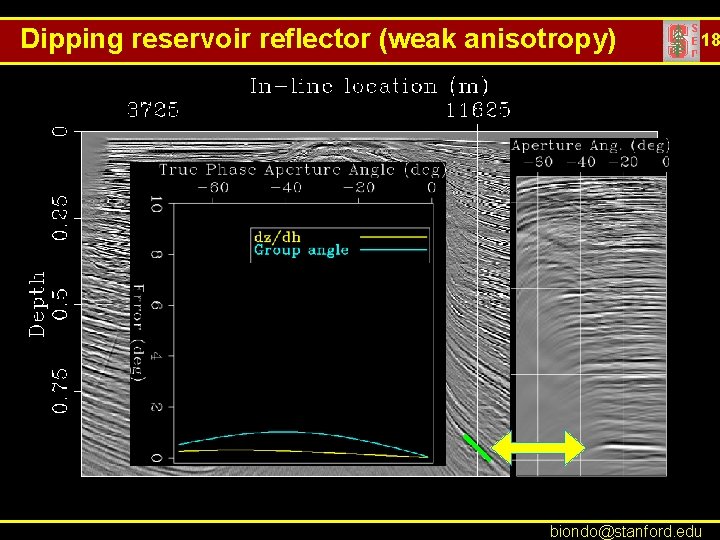 Dipping reservoir reflector (weak anisotropy) 18 biondo@stanford. edu 