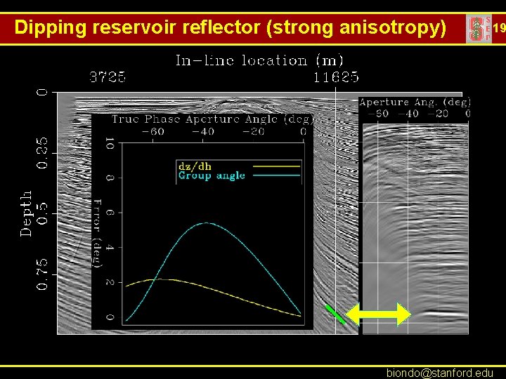 Dipping reservoir reflector (strong anisotropy) 19 biondo@stanford. edu 