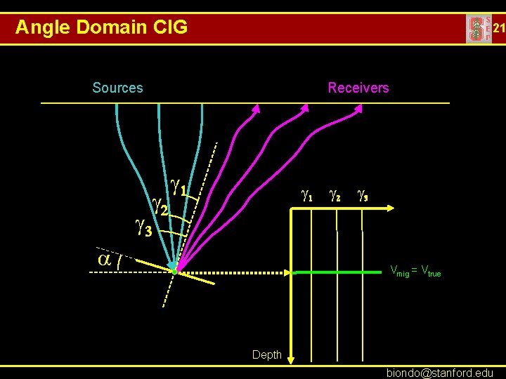 Angle Domain CIG 21 Sources Receivers g 2 g 1 g 2 g 3