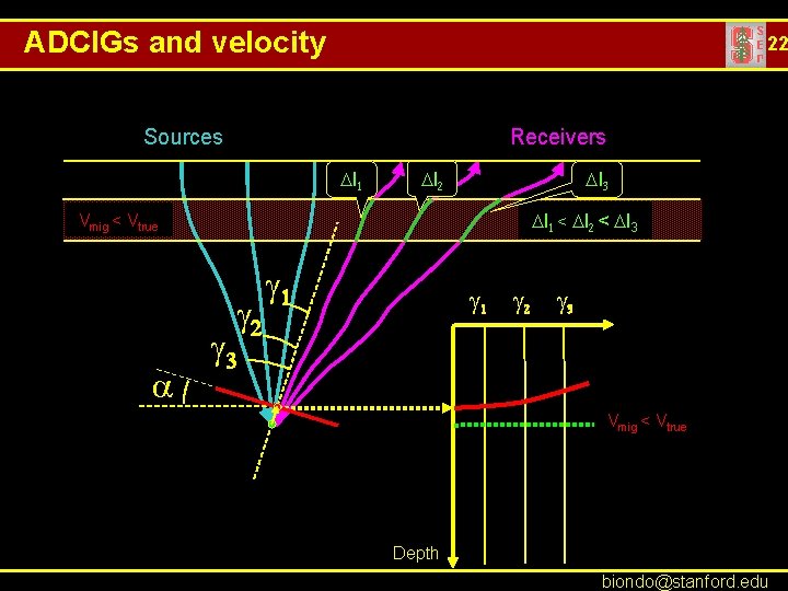 ADCIGs and velocity 22 Sources Receivers Dl 1 Dl 2 Dl 3 Dl 1