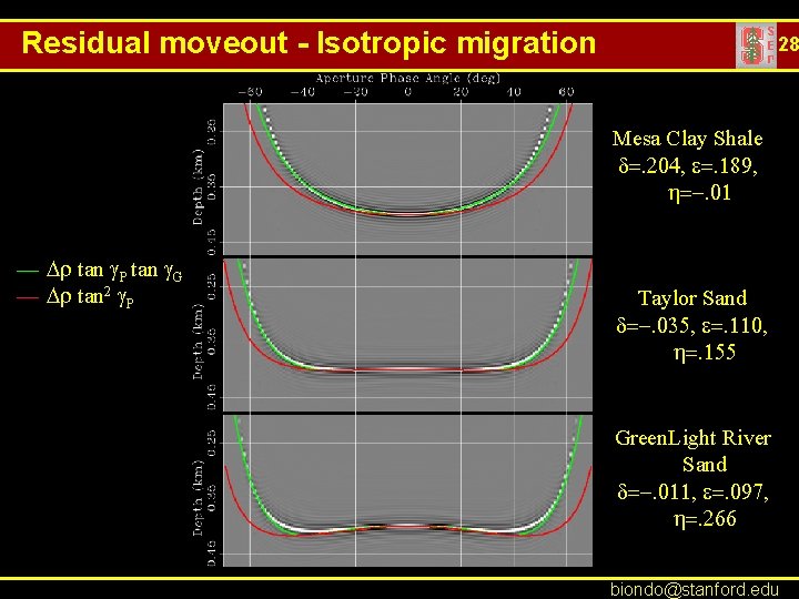 Residual moveout - Isotropic migration 28 Mesa Clay Shale d=. 204, e=. 189, h=-.