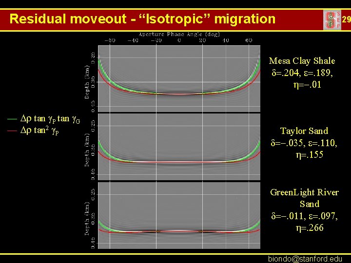 Residual moveout - “Isotropic” migration 29 Mesa Clay Shale d=. 204, e=. 189, h=-.
