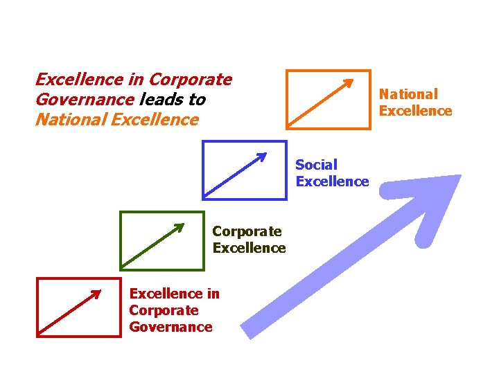 Excellence in Corporate Governance leads to National Excellence Social Excellence Corporate Excellence in Corporate