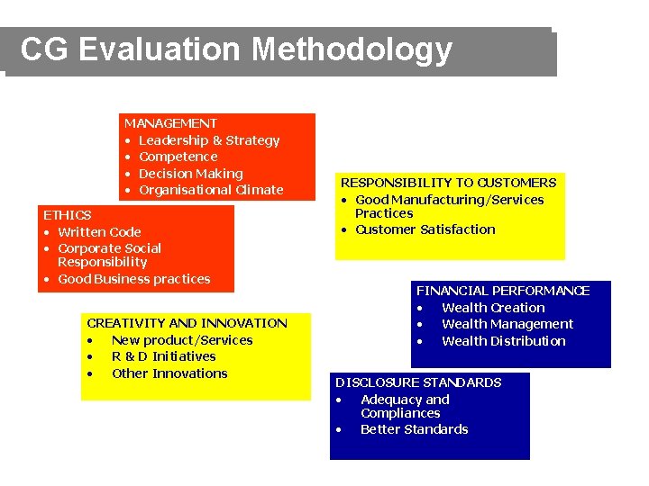 CG Evaluation Methodology MANAGEMENT • Leadership & Strategy • Competence • Decision Making •