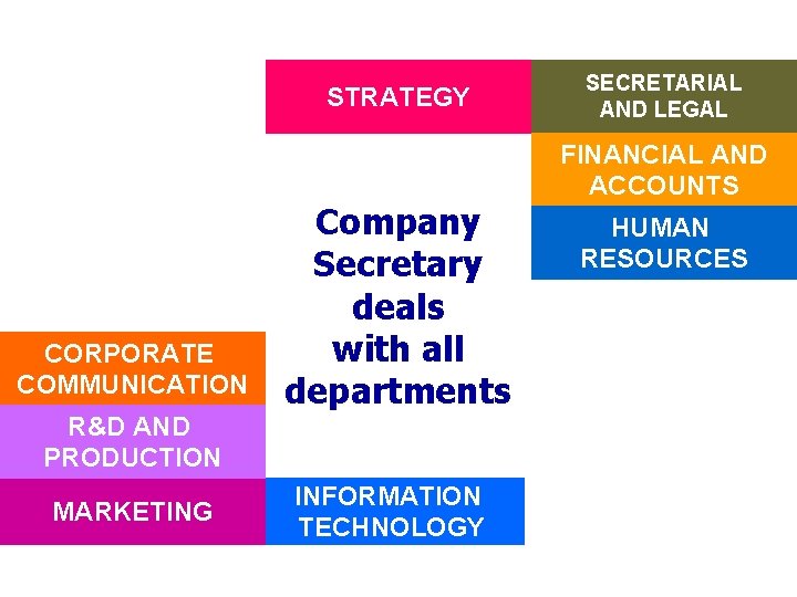 STRATEGY CORPORATE COMMUNICATION R&D AND PRODUCTION MARKETING Company Secretary deals with all departments INFORMATION