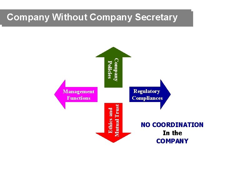 Company Without Company Secretary Company Policies Regulatory Compliances Ethics and Mutual Trust Management Functions
