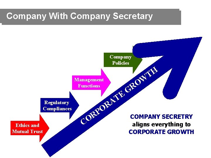 Company With Company Secretary Company Policies Management Functions E T A R O Regulatory