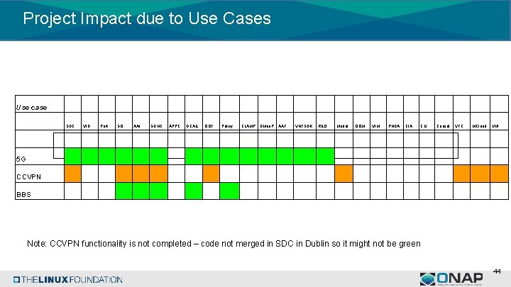 Project Impact due to Use Cases Use case SDC VID Port SO AAI SDNC