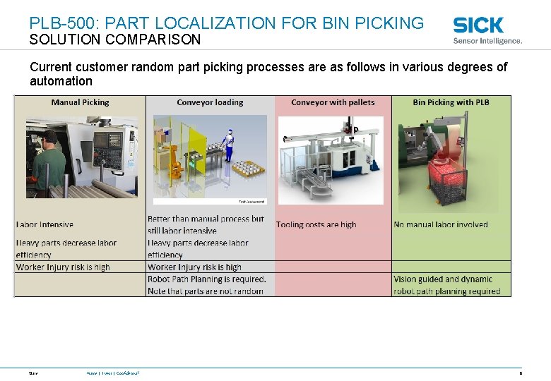 PLB-500: PART LOCALIZATION FOR BIN PICKING SOLUTION COMPARISON Current customer random part picking processes