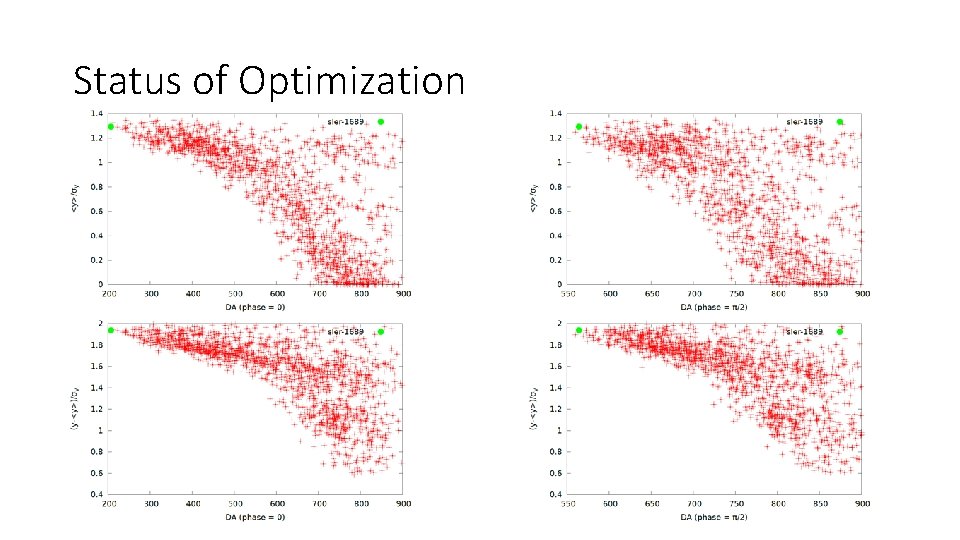 Status of Optimization 