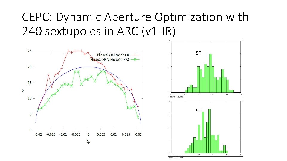 CEPC: Dynamic Aperture Optimization with 240 sextupoles in ARC (v 1 -IR) SF SD