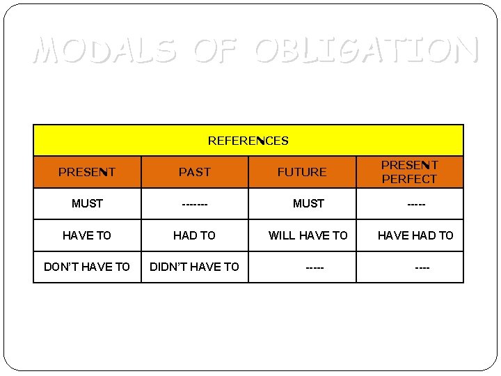 MODALS OF OBLIGATION REFERENCES PRESENT PERFECT PRESENT PAST FUTURE MUST ------- MUST ----- HAVE