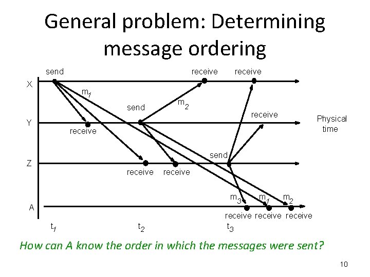 General problem: Determining message ordering send X receive m 1 send Y receive m