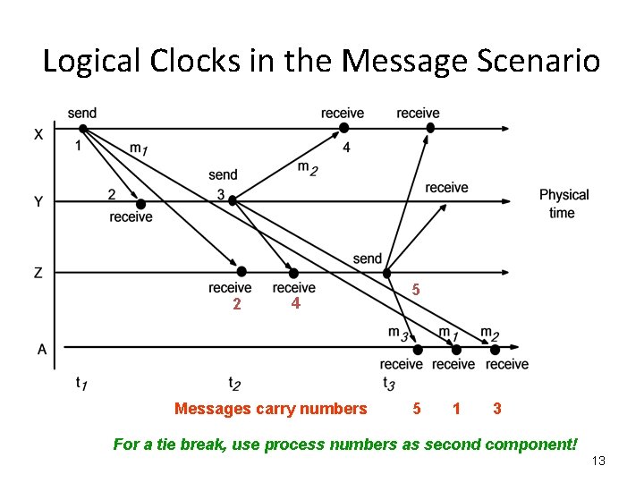 Logical Clocks in the Message Scenario 2 4 Messages carry numbers 5 5 1