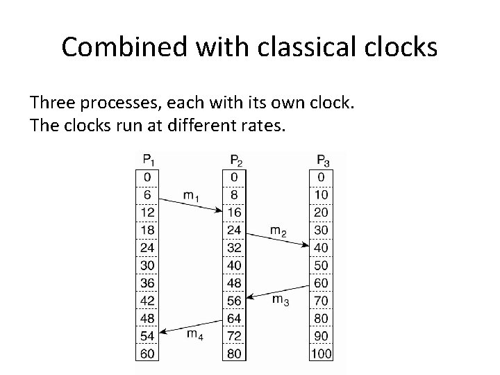 Combined with classical clocks Three processes, each with its own clock. The clocks run