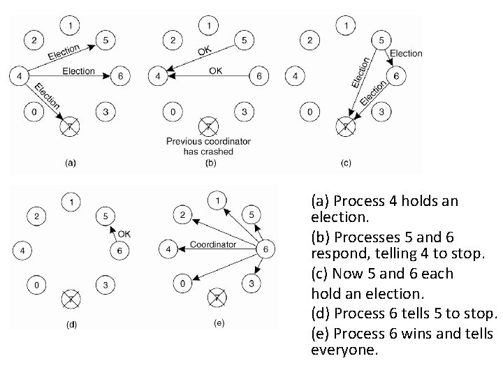 Example (1) (a) Process 4 holds an election. (b) Processes 5 and 6 respond,