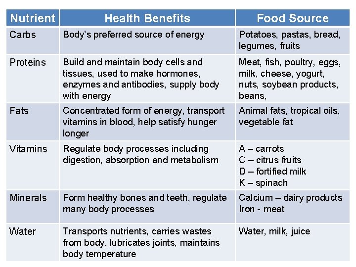 Nutrient Health Benefits Food Source Carbs Body’s preferred source of energy Potatoes, pastas, bread,