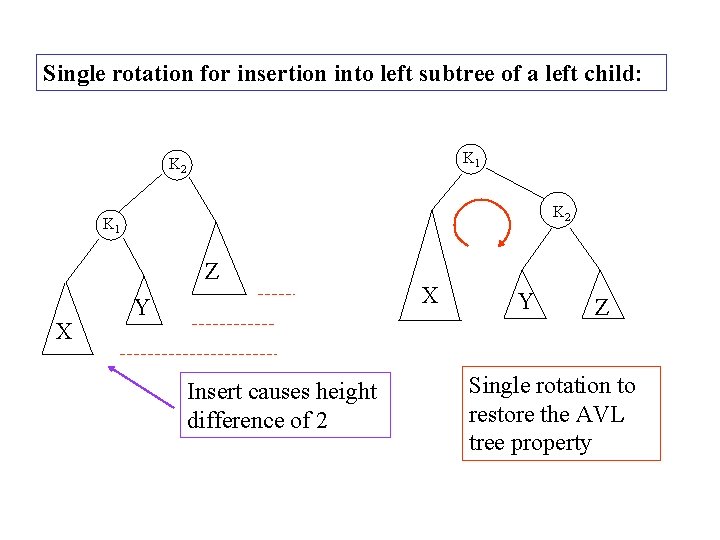 Single rotation for insertion into left subtree of a left child: K 1 K