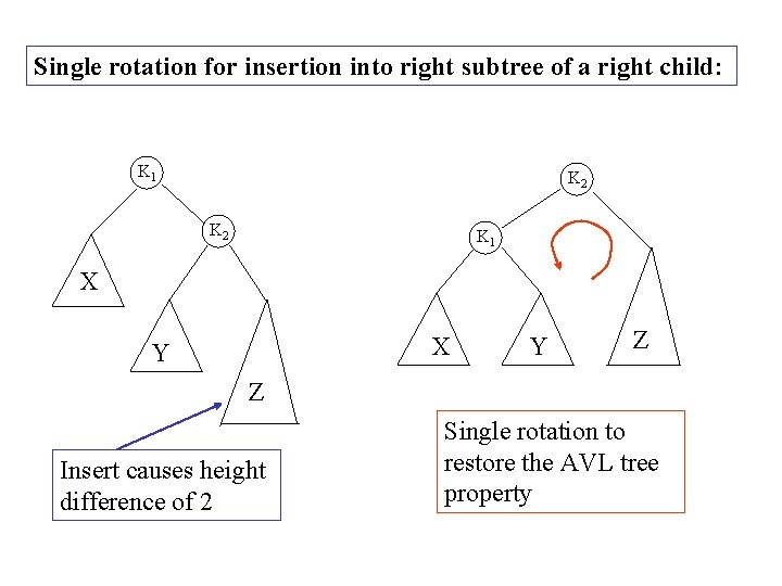 Single rotation for insertion into right subtree of a right child: K 1 K