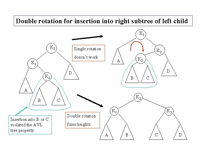 Double rotation for insertion into right subtree of left child K 1 K 3