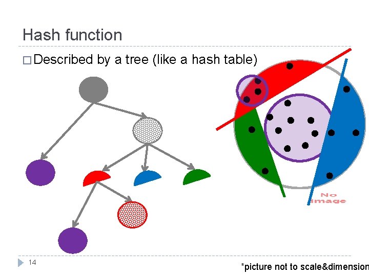 Hash function � Described 14 by a tree (like a hash table) *picture not
