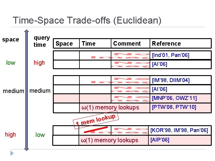 Time-Space Trade-offs (Euclidean) space query Space time Time Comment Reference [Ind’ 01, Pan’ 06]