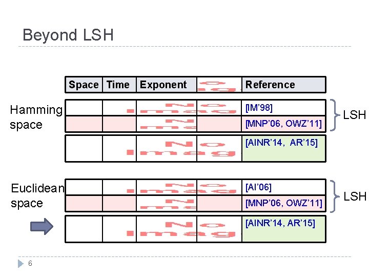 Beyond LSH Space Time Exponent Hamming space Reference [IM’ 98] [MNP’ 06, OWZ’ 11]