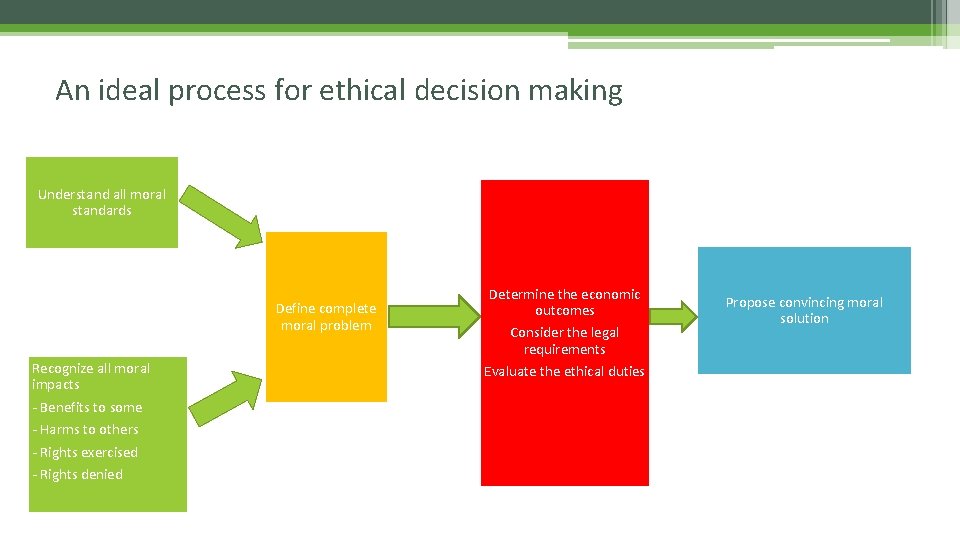 An ideal process for ethical decision making Understand all moral standards Define complete moral