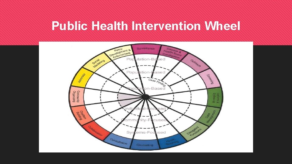 Public Health Intervention Wheel 
