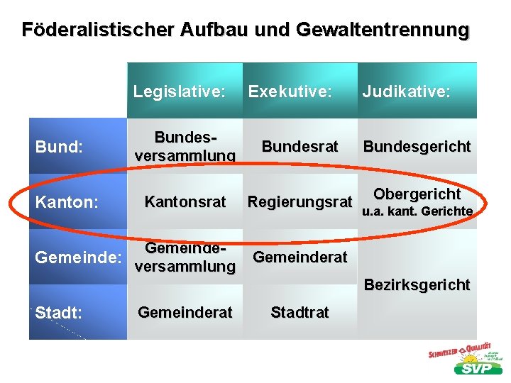 Föderalistischer Aufbau und Gewaltentrennung Legislative: Bund: Kanton: Bundesversammlung Kantonsrat Exekutive: Bundesrat Judikative: Bundesgericht Regierungsrat