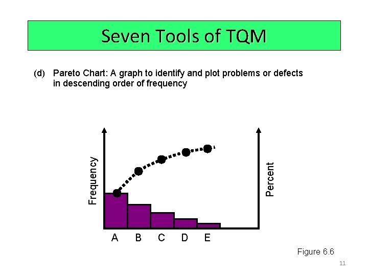 Seven Tools of TQM Percent Frequency (d) Pareto Chart: A graph to identify and