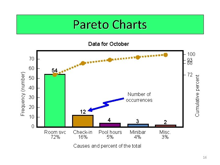 Pareto Charts Data for October 70 – Frequency (number) 60 – 54 – 72