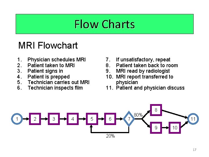 Flow Charts MRI Flowchart 1. 2. 3. 4. 5. 6. 1 7. 8. 9.