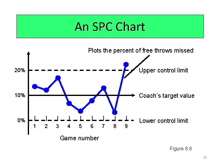 An SPC Chart Plots the percent of free throws missed 20% Upper control limit