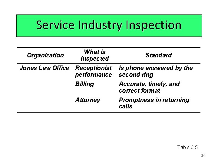 Service Industry Inspection Organization What is Inspected Jones Law Office Receptionist performance Standard Is