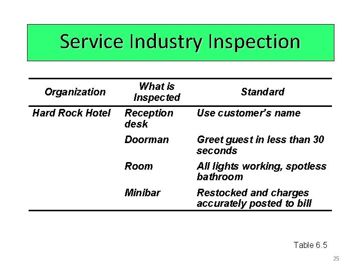 Service Industry Inspection Organization Hard Rock Hotel What is Inspected Standard Reception desk Use